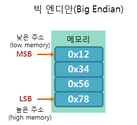 빅 엔디안