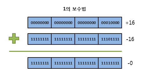 1의 보수