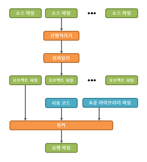 C 프로그래밍