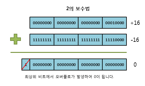 2의 보수