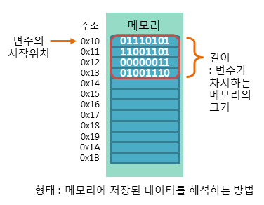 C 변수