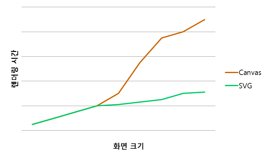 Canvas와 SVG간의 성능 비교