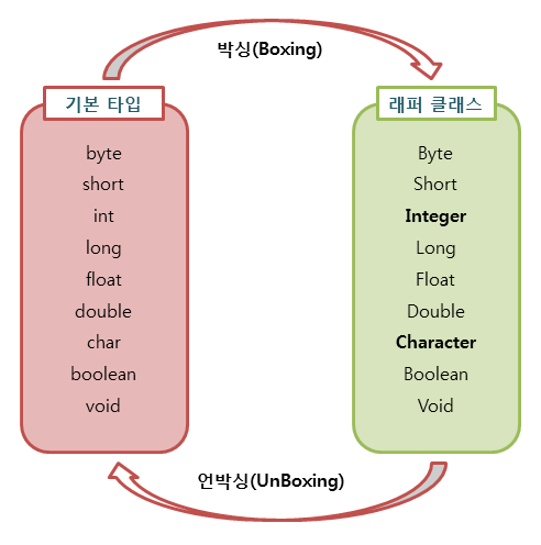 박싱과 언박싱