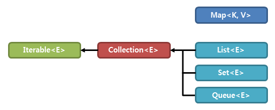컬렉션 프레임워크 인터페이스 다이어그램