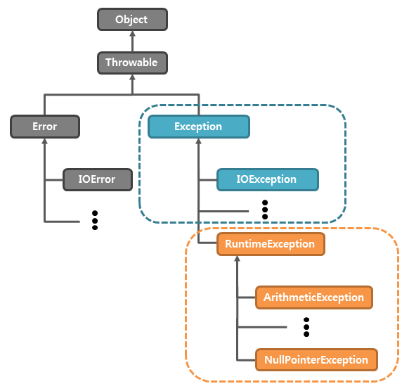 예외 클래스 계층도