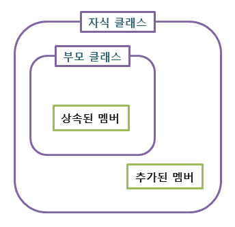 상속 다이어그램