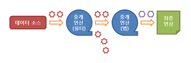 스트림 API 동작 흐름