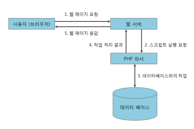 MySQL 동작원리