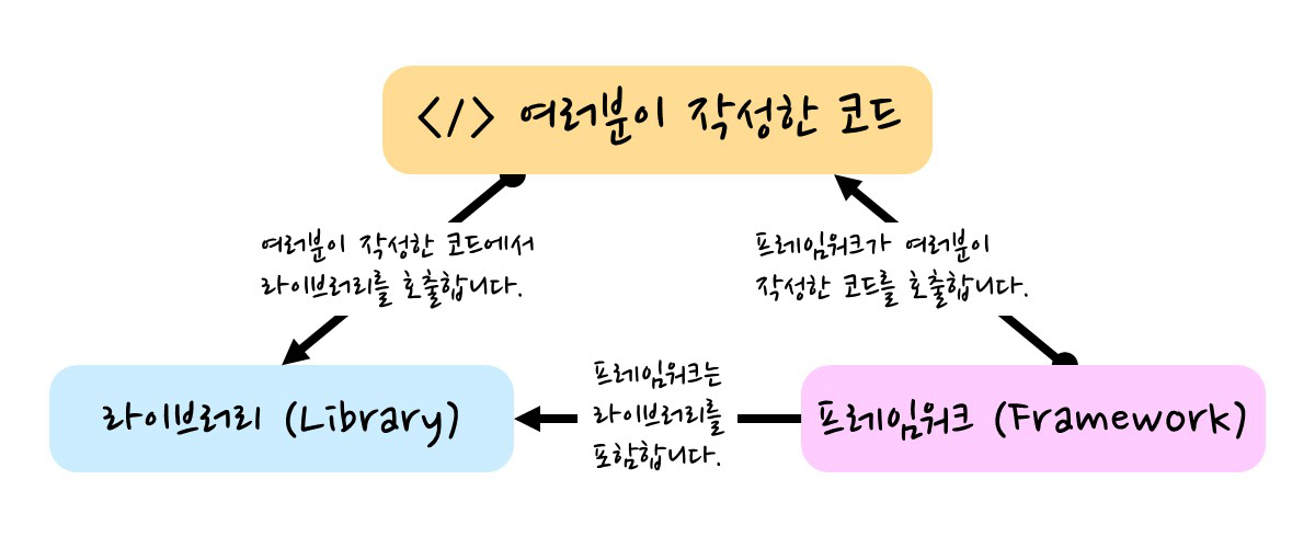 libray-vs-framework