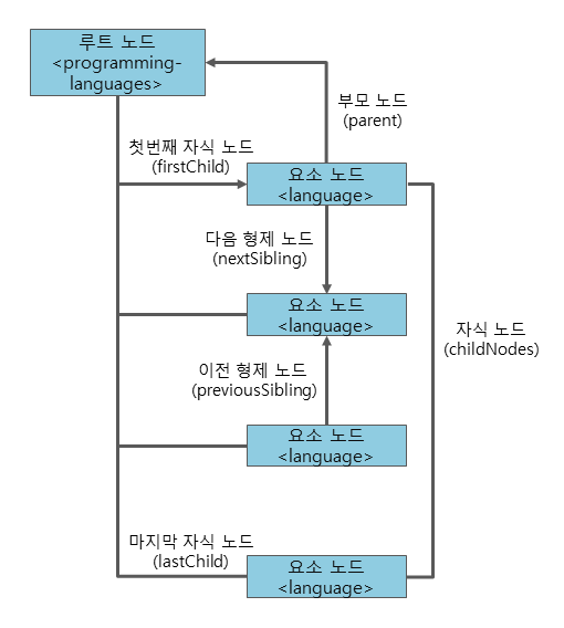 Node Relationship