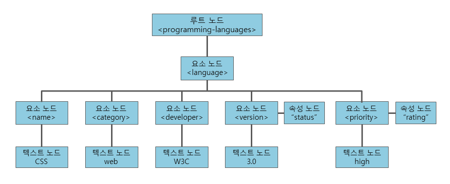 HTML DOM Tree