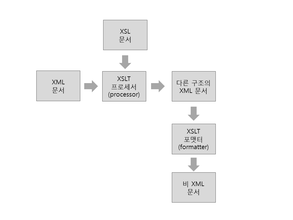 XSLT 변환 과정